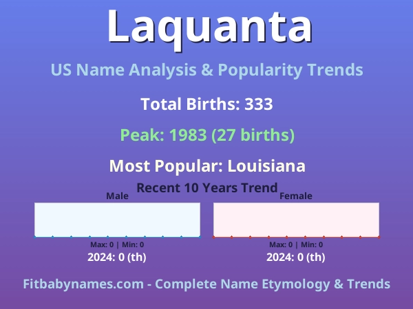 Infographic: Laquanta name meaning, origin, and popularity trends in the United States (US baby name analysis chart)