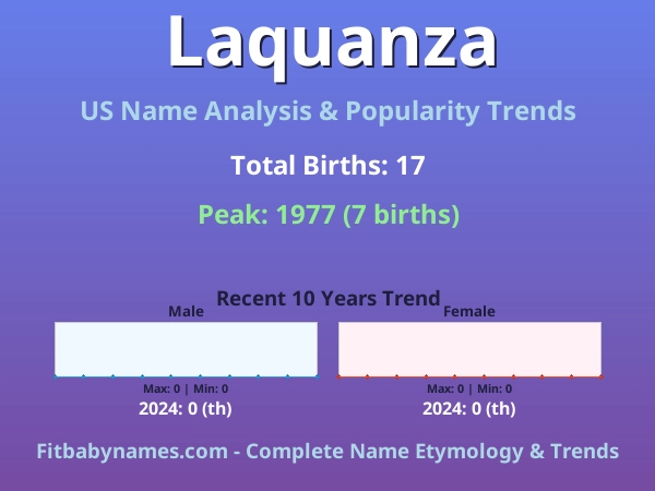 Infographic: Laquanza name meaning, origin, and popularity trends in the United States (US baby name analysis chart)