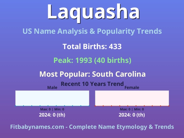 Infographic: Laquasha name meaning, origin, and popularity trends in the United States (US baby name analysis chart)