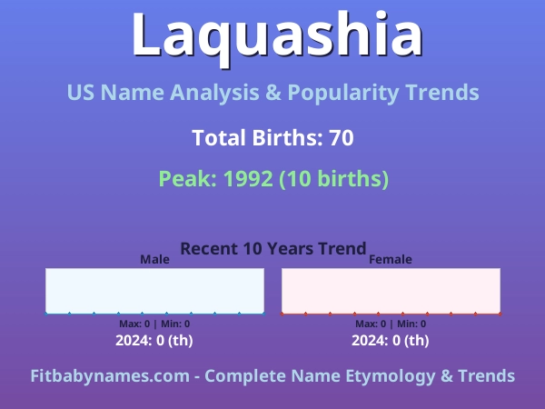 Infographic: Laquashia name meaning, origin, and popularity trends in the United States (US baby name analysis chart)