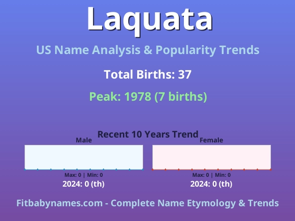 Infographic: Laquata name meaning, origin, and popularity trends in the United States (US baby name analysis chart)