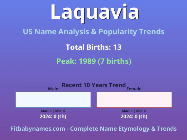 Infographic: Laquavia name meaning, origin, and popularity trends in the United States (US baby name analysis chart)