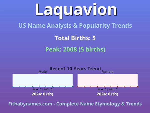 Infographic: Laquavion name meaning, origin, and popularity trends in the United States (US baby name analysis chart)