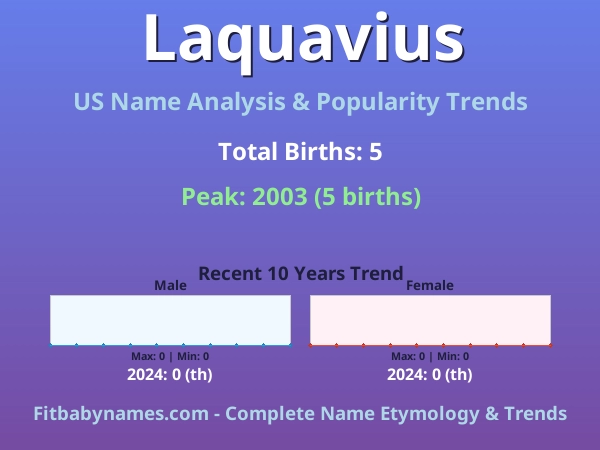 Infographic: Laquavius name meaning, origin, and popularity trends in the United States (US baby name analysis chart)