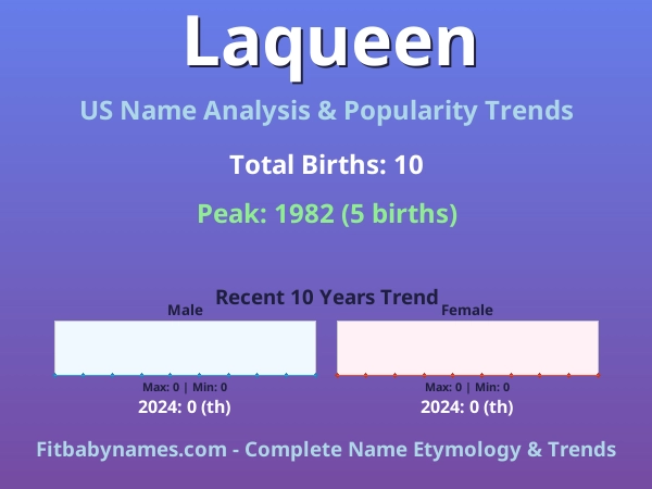 Infographic: Laqueen name meaning, origin, and popularity trends in the United States (US baby name analysis chart)