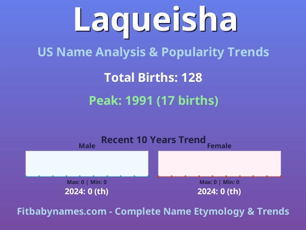 Infographic: Laqueisha name meaning, origin, and popularity trends in the United States (US baby name analysis chart)