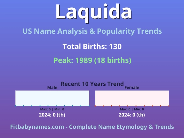 Infographic: Laquida name meaning, origin, and popularity trends in the United States (US baby name analysis chart)