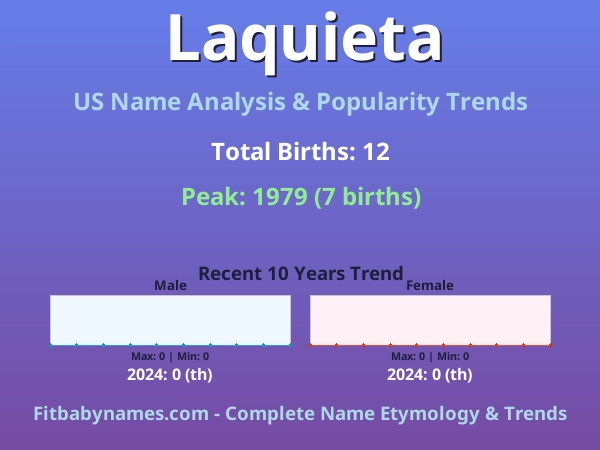 Infographic: Laquieta name meaning, origin, and popularity trends in the United States (US baby name analysis chart)