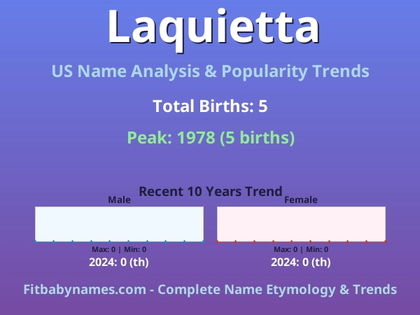 Infographic: Laquietta name meaning, origin, and popularity trends in the United States (US baby name analysis chart)