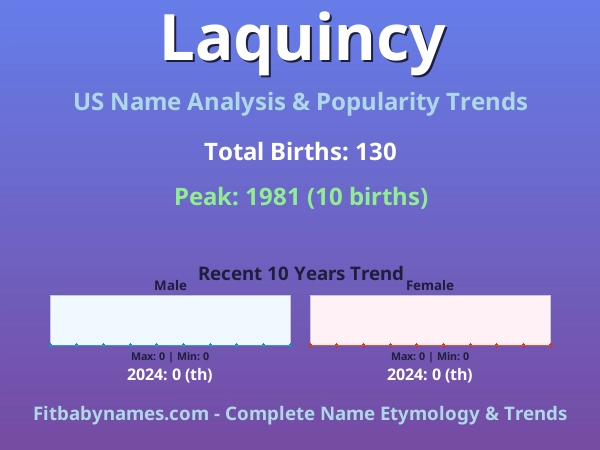 Infographic: Laquincy name meaning, origin, and popularity trends in the United States (US baby name analysis chart)