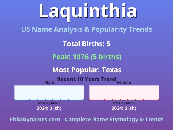 Infographic: Laquinthia name meaning, origin, and popularity trends in the United States (US baby name analysis chart)