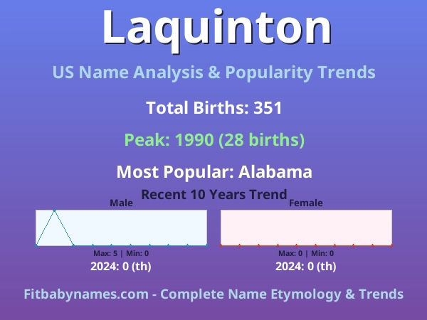 Infographic: Laquinton name meaning, origin, and popularity trends in the United States (US baby name analysis chart)