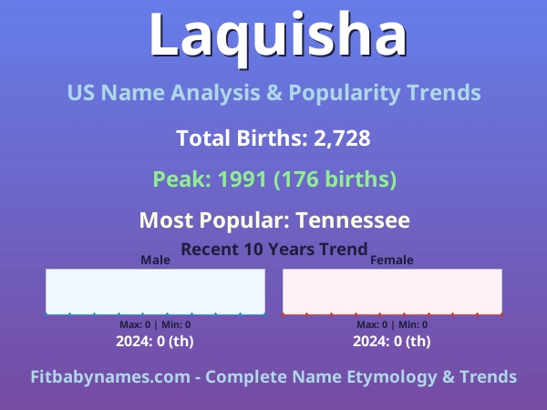 Infographic: Laquisha name meaning, origin, and popularity trends in the United States (US baby name analysis chart)
