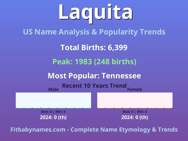 Infographic: Laquita name meaning, origin, and popularity trends in the United States (US baby name analysis chart)