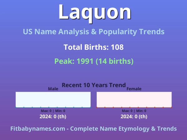 Infographic: Laquon name meaning, origin, and popularity trends in the United States (US baby name analysis chart)