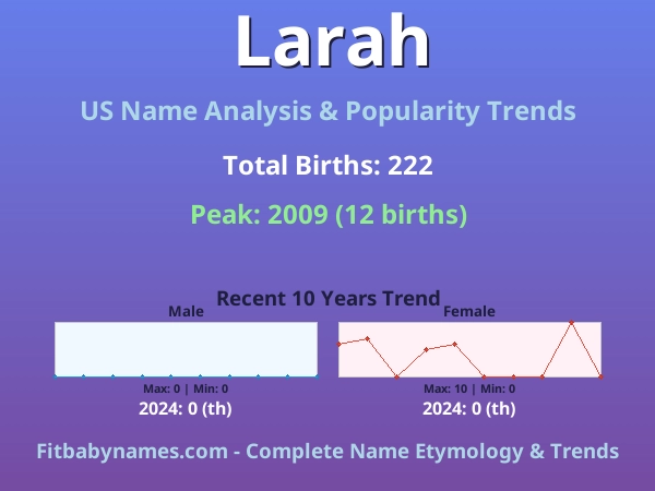 Infographic: Larah name meaning, origin, and popularity trends in the United States (US baby name analysis chart)