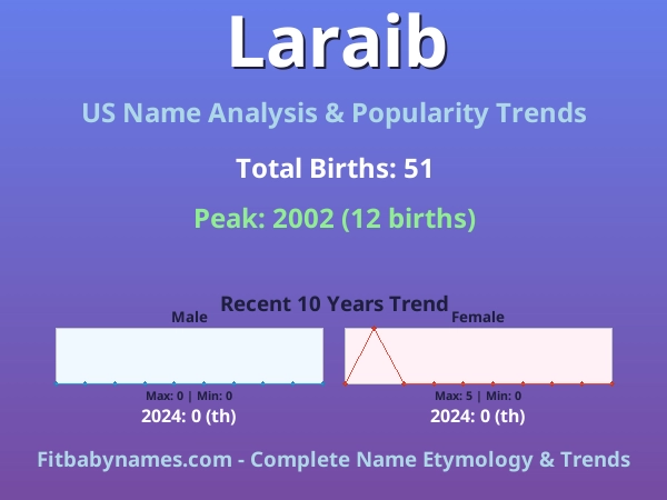 Infographic: Laraib name meaning, origin, and popularity trends in the United States (US baby name analysis chart)