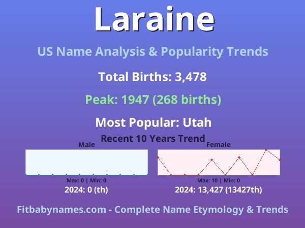 Infographic: Laraine name meaning, origin, and popularity trends in the United States (US baby name analysis chart)
