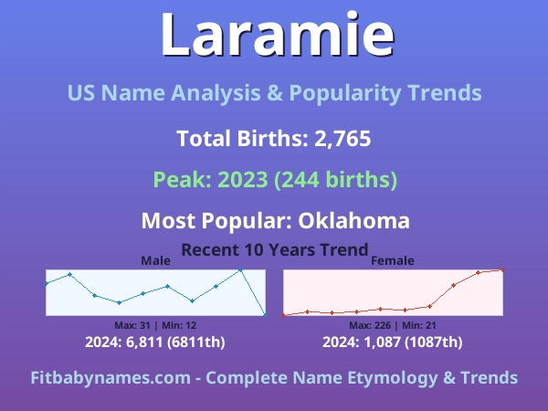 Infographic: Laramie name meaning, origin, and popularity trends in the United States (US baby name analysis chart)