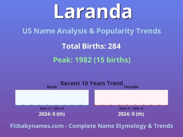 Infographic: Laranda name meaning, origin, and popularity trends in the United States (US baby name analysis chart)