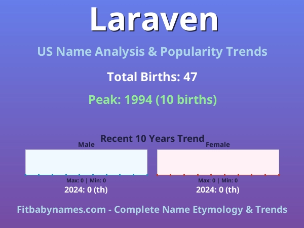 Infographic: Laraven name meaning, origin, and popularity trends in the United States (US baby name analysis chart)