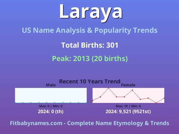Infographic: Laraya name meaning, origin, and popularity trends in the United States (US baby name analysis chart)