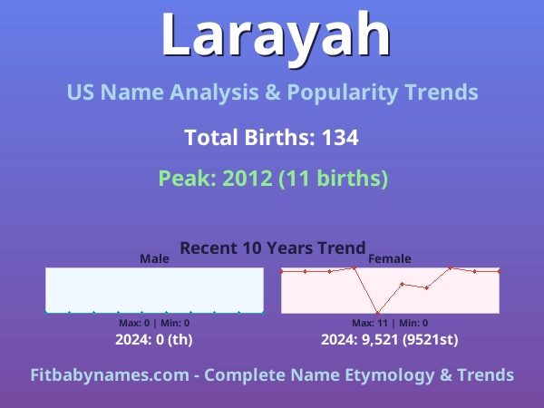 Infographic: Larayah name meaning, origin, and popularity trends in the United States (US baby name analysis chart)