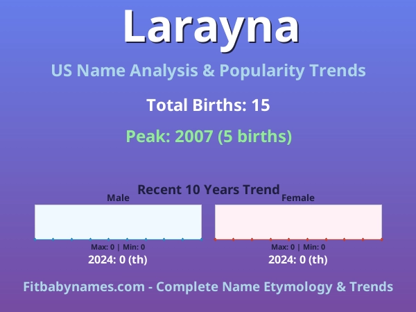Infographic: Larayna name meaning, origin, and popularity trends in the United States (US baby name analysis chart)