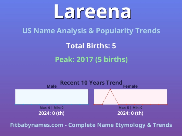 Infographic: Lareena name meaning, origin, and popularity trends in the United States (US baby name analysis chart)