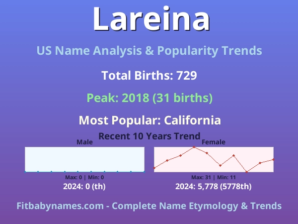 Infographic: Lareina name meaning, origin, and popularity trends in the United States (US baby name analysis chart)