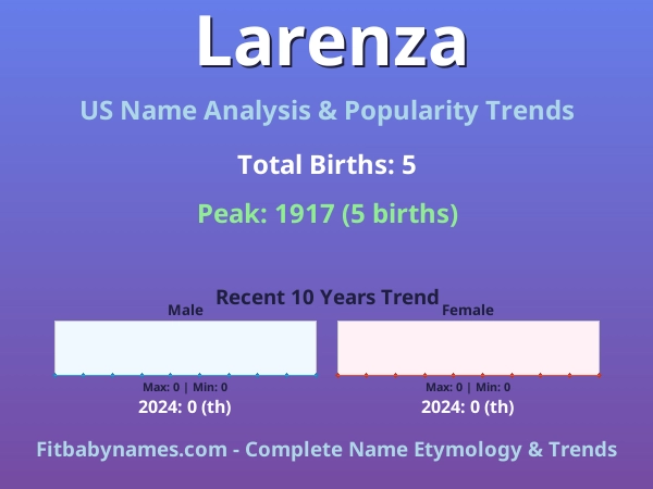Infographic: Larenza name meaning, origin, and popularity trends in the United States (US baby name analysis chart)