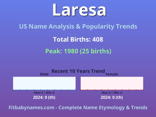 Infographic: Laresa name meaning, origin, and popularity trends in the United States (US baby name analysis chart)