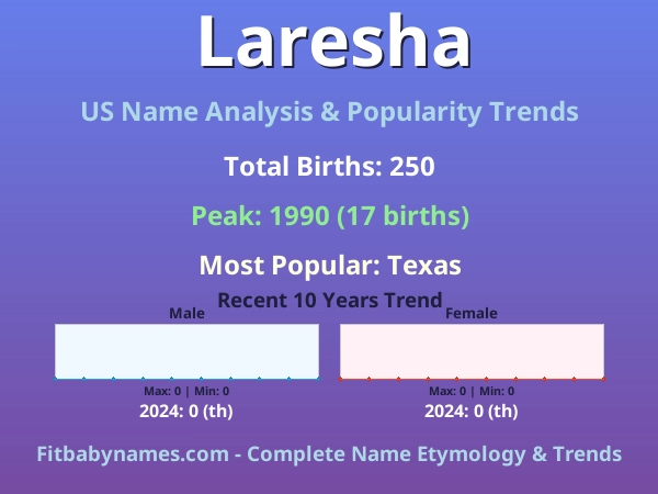 Infographic: Laresha name meaning, origin, and popularity trends in the United States (US baby name analysis chart)