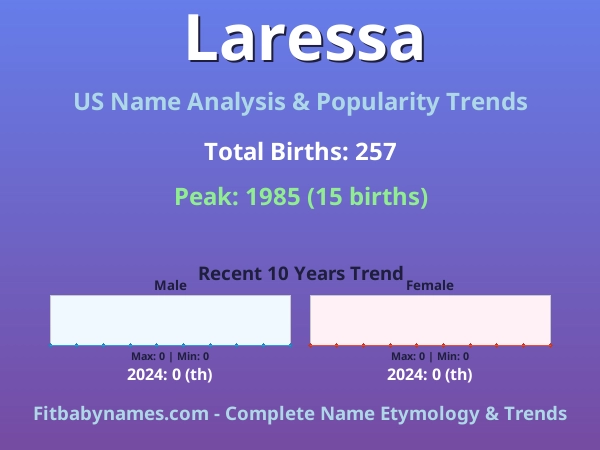 Infographic: Laressa name meaning, origin, and popularity trends in the United States (US baby name analysis chart)
