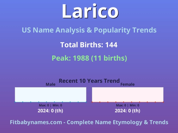 Infographic: Larico name meaning, origin, and popularity trends in the United States (US baby name analysis chart)