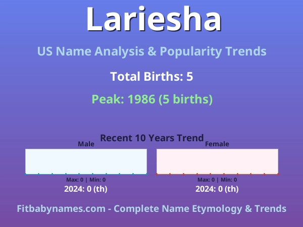 Infographic: Lariesha name meaning, origin, and popularity trends in the United States (US baby name analysis chart)