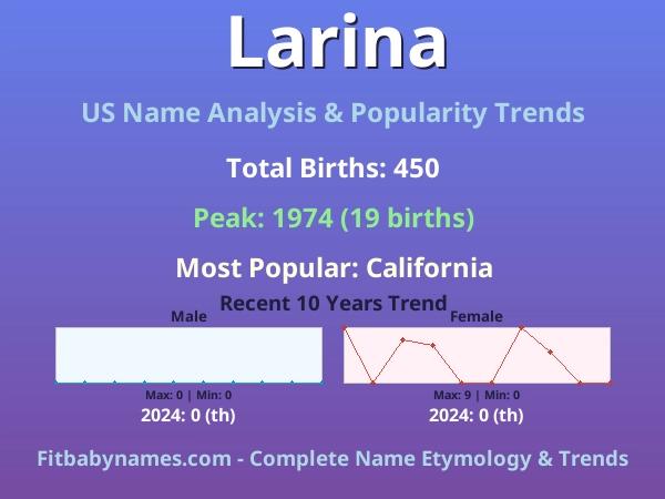 Infographic: Larina name meaning, origin, and popularity trends in the United States (US baby name analysis chart)