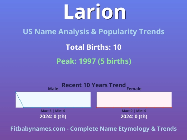 Infographic: Larion name meaning, origin, and popularity trends in the United States (US baby name analysis chart)