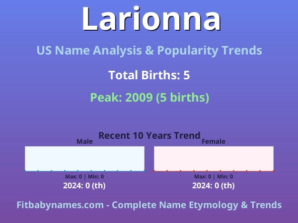 Infographic: Larionna name meaning, origin, and popularity trends in the United States (US baby name analysis chart)