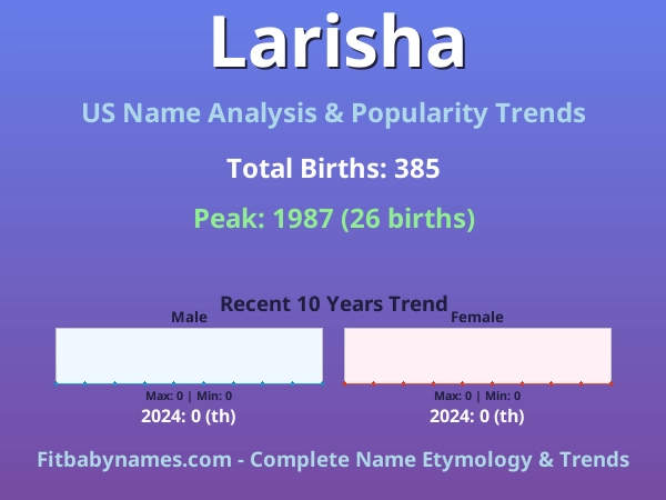 Infographic: Larisha name meaning, origin, and popularity trends in the United States (US baby name analysis chart)