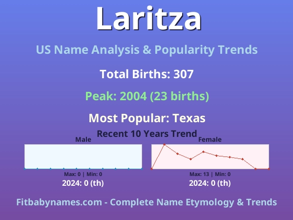 Infographic: Laritza name meaning, origin, and popularity trends in the United States (US baby name analysis chart)