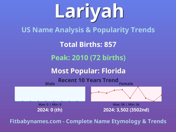 Infographic: Lariyah name meaning, origin, and popularity trends in the United States (US baby name analysis chart)