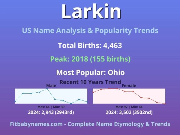 Infographic: Larkin name meaning, origin, and popularity trends in the United States (US baby name analysis chart)