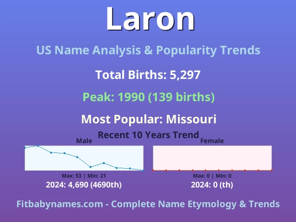 Infographic: Laron name meaning, origin, and popularity trends in the United States (US baby name analysis chart)