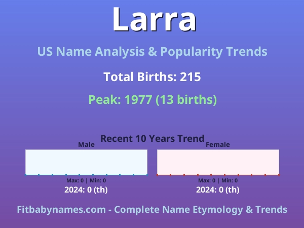 Infographic: Larra name meaning, origin, and popularity trends in the United States (US baby name analysis chart)