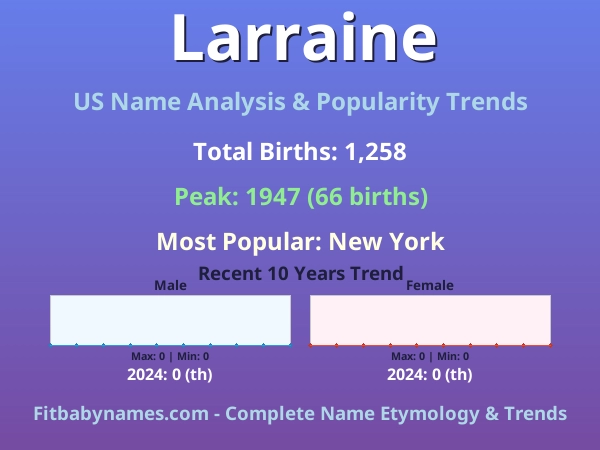 Infographic: Larraine name meaning, origin, and popularity trends in the United States (US baby name analysis chart)