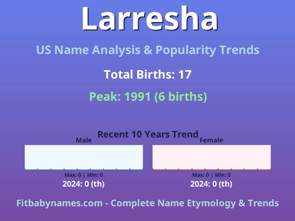 Infographic: Larresha name meaning, origin, and popularity trends in the United States (US baby name analysis chart)