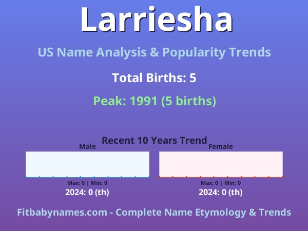 Infographic: Larriesha name meaning, origin, and popularity trends in the United States (US baby name analysis chart)