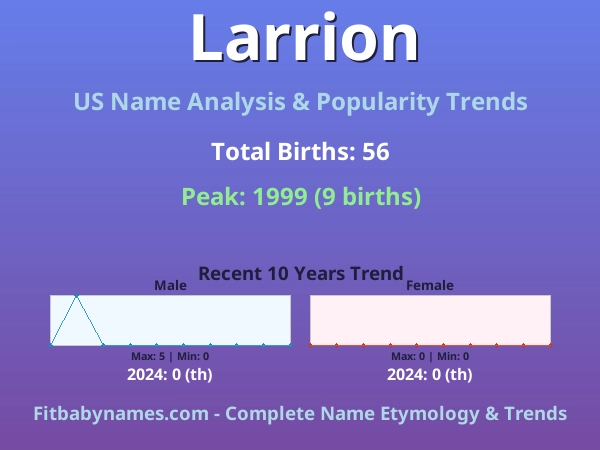 Infographic: Larrion name meaning, origin, and popularity trends in the United States (US baby name analysis chart)