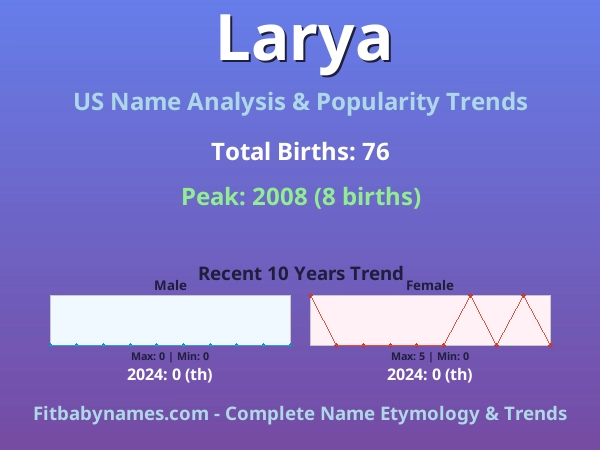 Infographic: Larya name meaning, origin, and popularity trends in the United States (US baby name analysis chart)